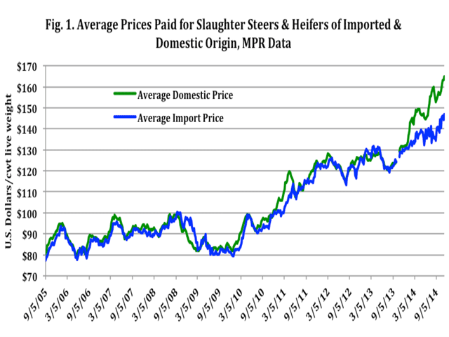 A study released Thursday by the National Farmers Union concludes the price basis between U.S. and Canadian cattle was actually narrower in the six years since COOL than the four years before COOL went into effect. Yet, the study does show that the average domestic price for slaughter steers and heifers widened compared to imported cattle throughout 2014. (Courtesy chart)